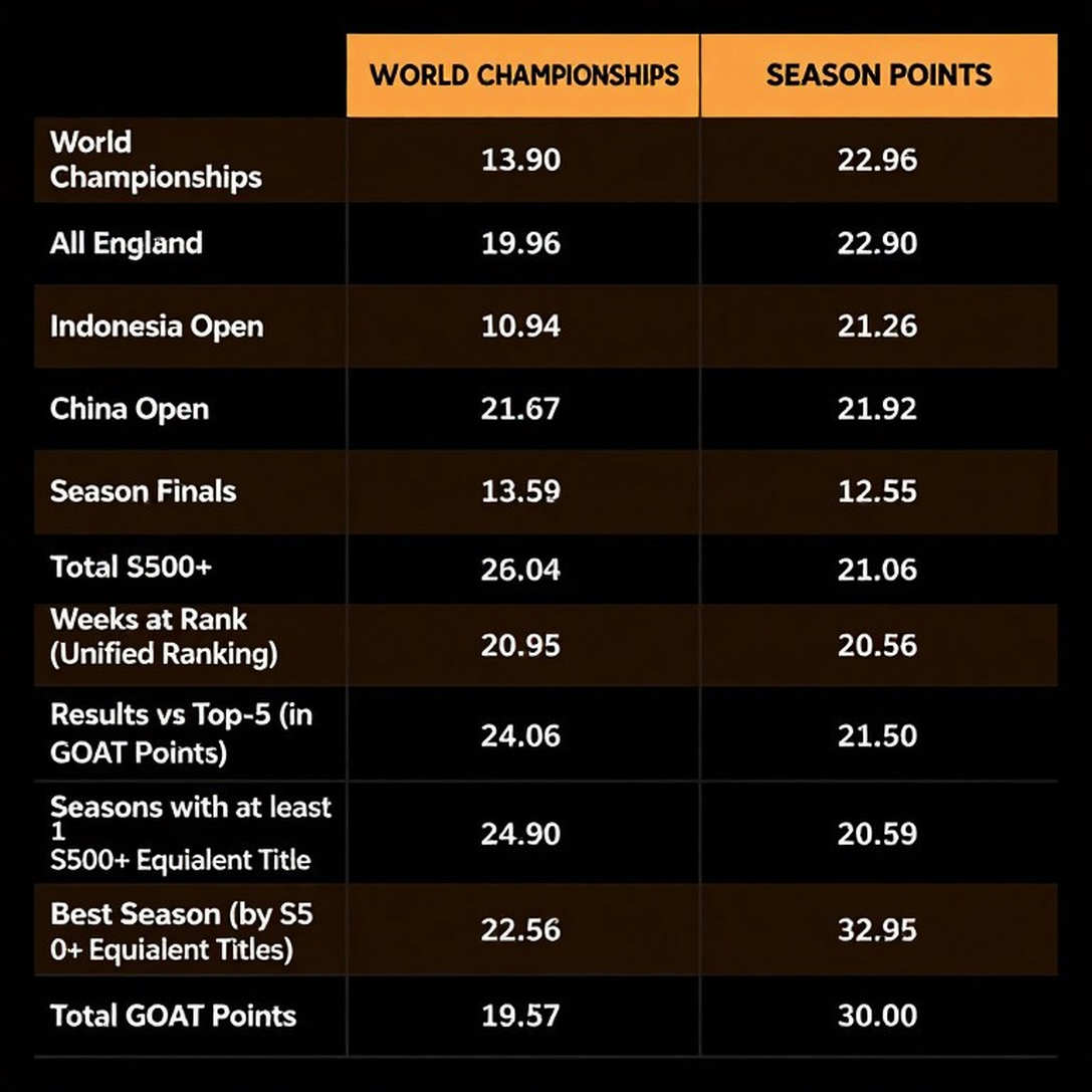 PV Sindhu thua Chen Yufei ở tứ kết Asian Games 2026: ván ba 10-21 được viết từ 3 giờ sáng